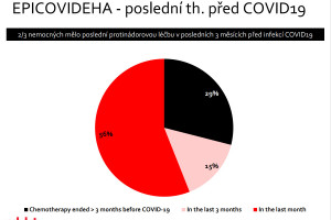 COVID-19 u hematologických pacientů v ČR – přehled reálných dat
